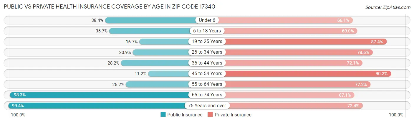 Public vs Private Health Insurance Coverage by Age in Zip Code 17340