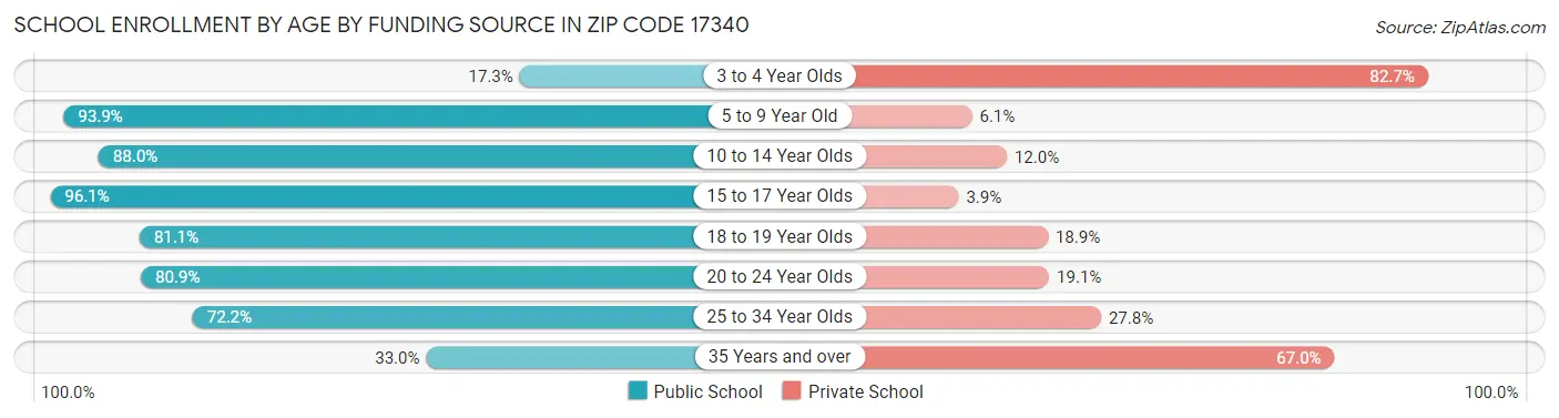 School Enrollment by Age by Funding Source in Zip Code 17340