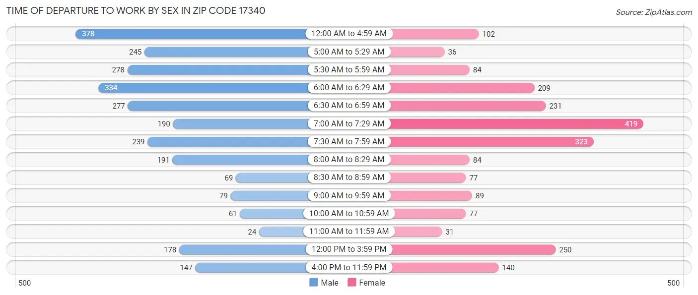 Time of Departure to Work by Sex in Zip Code 17340