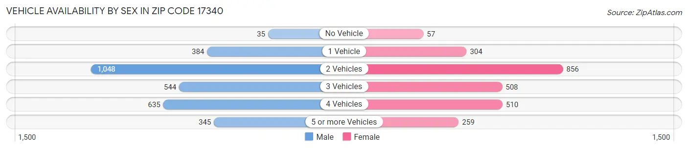 Vehicle Availability by Sex in Zip Code 17340