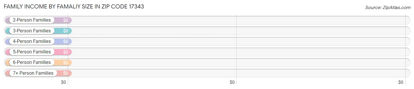 Family Income by Famaliy Size in Zip Code 17343