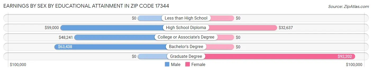 Earnings by Sex by Educational Attainment in Zip Code 17344