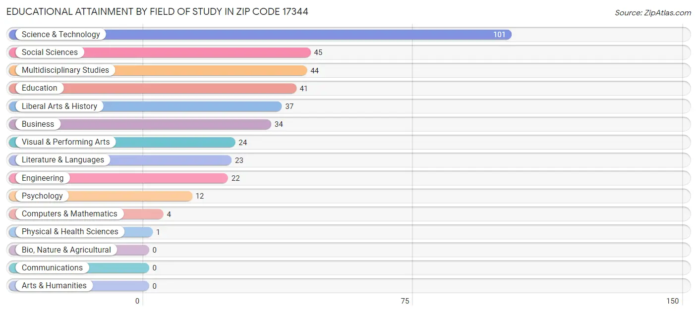 Educational Attainment by Field of Study in Zip Code 17344