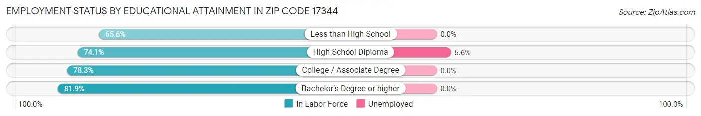 Employment Status by Educational Attainment in Zip Code 17344