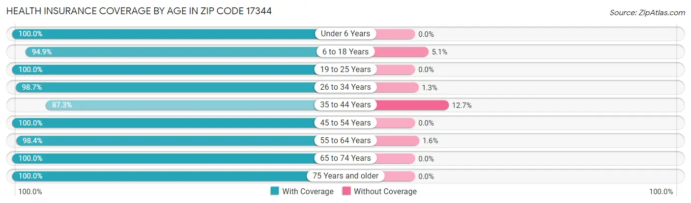 Health Insurance Coverage by Age in Zip Code 17344