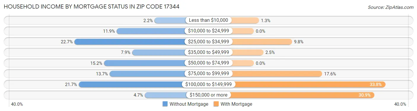 Household Income by Mortgage Status in Zip Code 17344