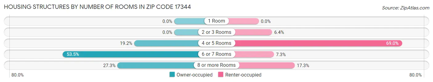 Housing Structures by Number of Rooms in Zip Code 17344