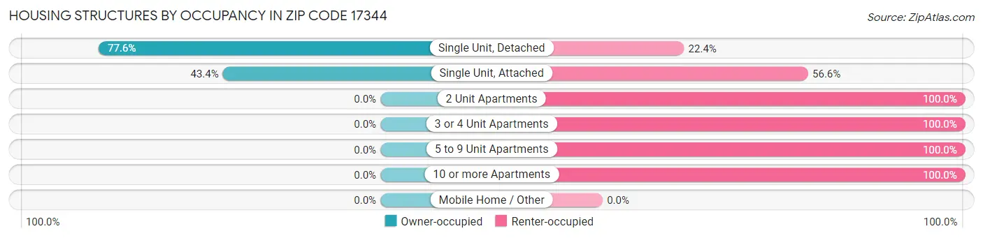 Housing Structures by Occupancy in Zip Code 17344