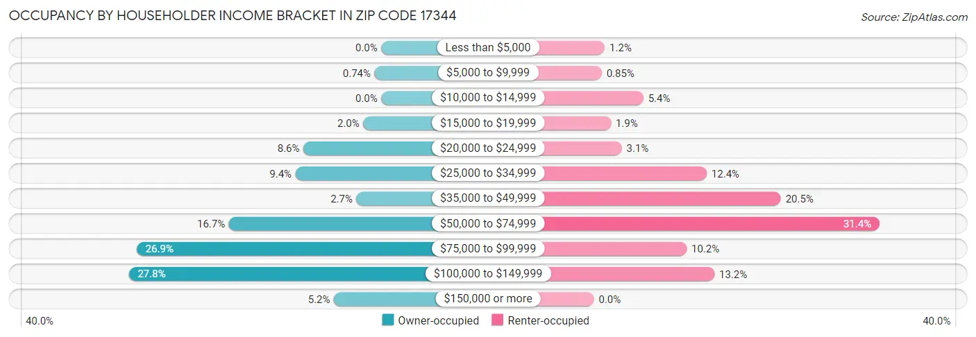 Occupancy by Householder Income Bracket in Zip Code 17344