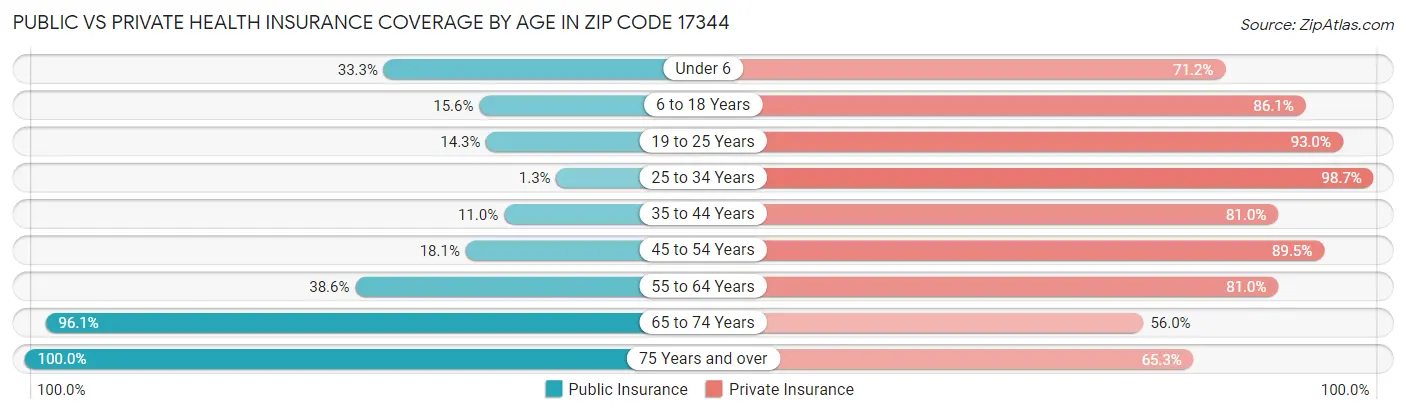 Public vs Private Health Insurance Coverage by Age in Zip Code 17344