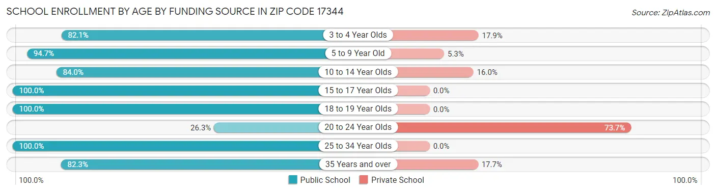 School Enrollment by Age by Funding Source in Zip Code 17344