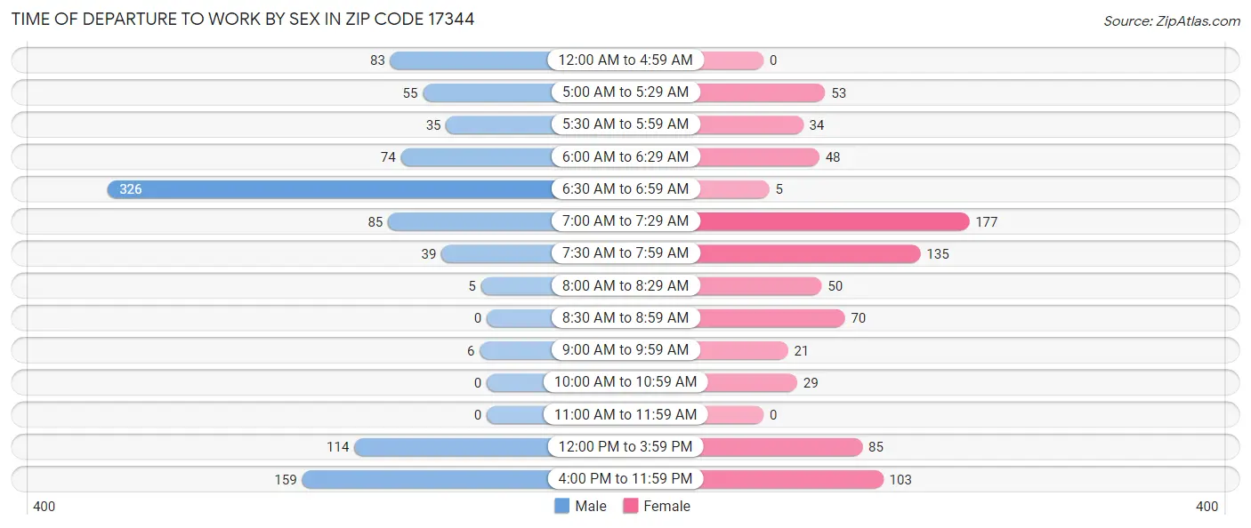 Time of Departure to Work by Sex in Zip Code 17344