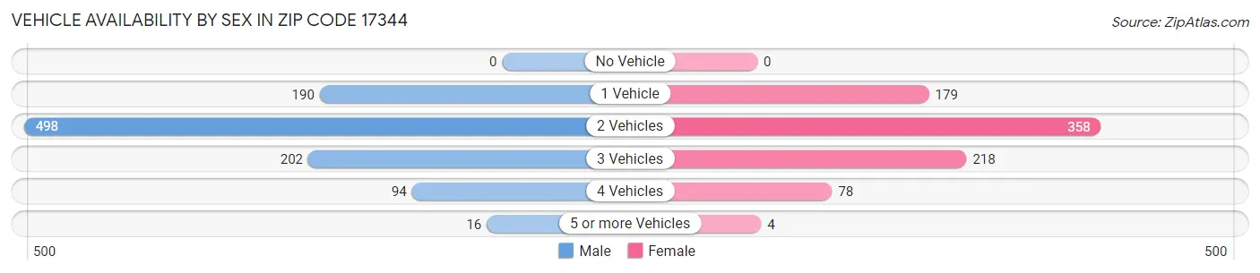 Vehicle Availability by Sex in Zip Code 17344