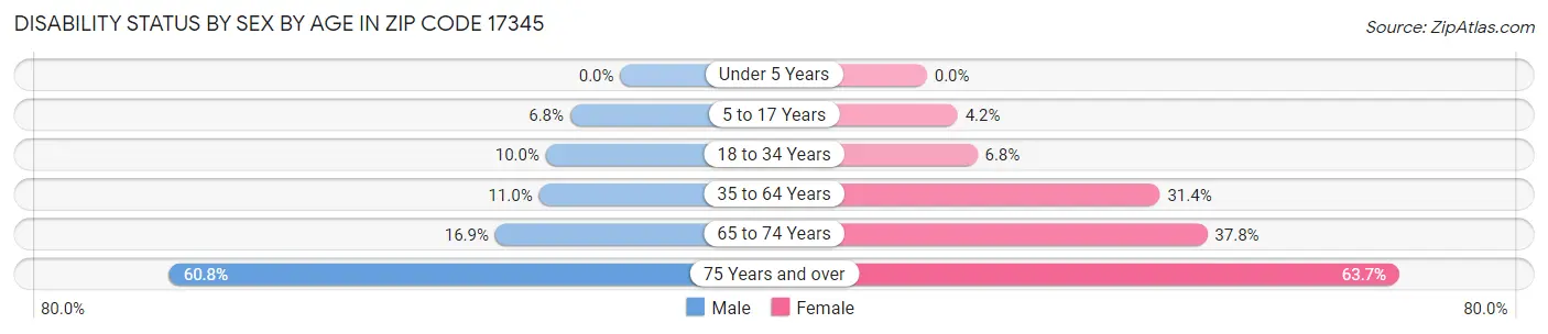 Disability Status by Sex by Age in Zip Code 17345