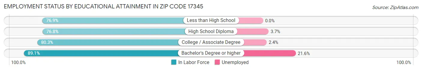 Employment Status by Educational Attainment in Zip Code 17345