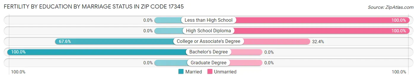 Female Fertility by Education by Marriage Status in Zip Code 17345