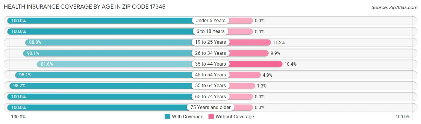 Health Insurance Coverage by Age in Zip Code 17345