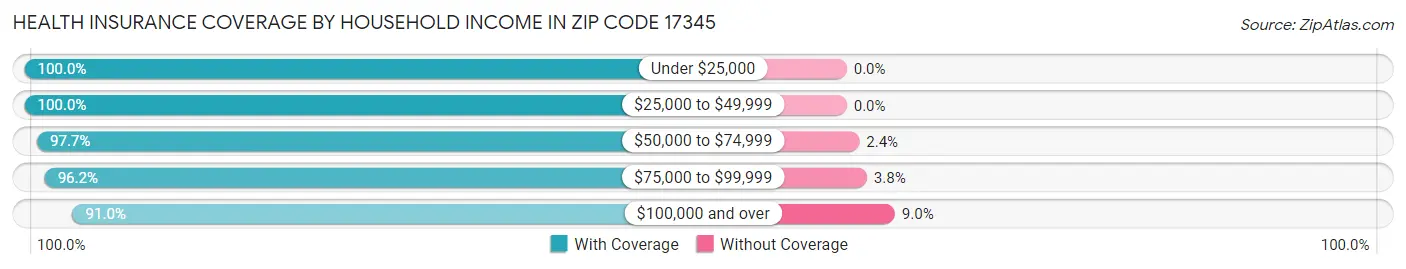 Health Insurance Coverage by Household Income in Zip Code 17345