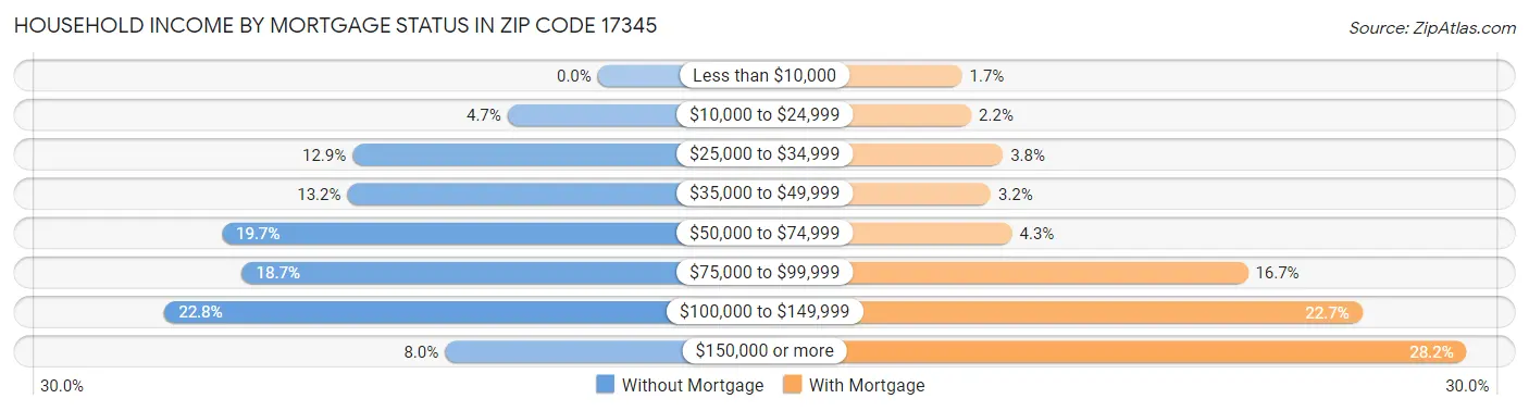 Household Income by Mortgage Status in Zip Code 17345