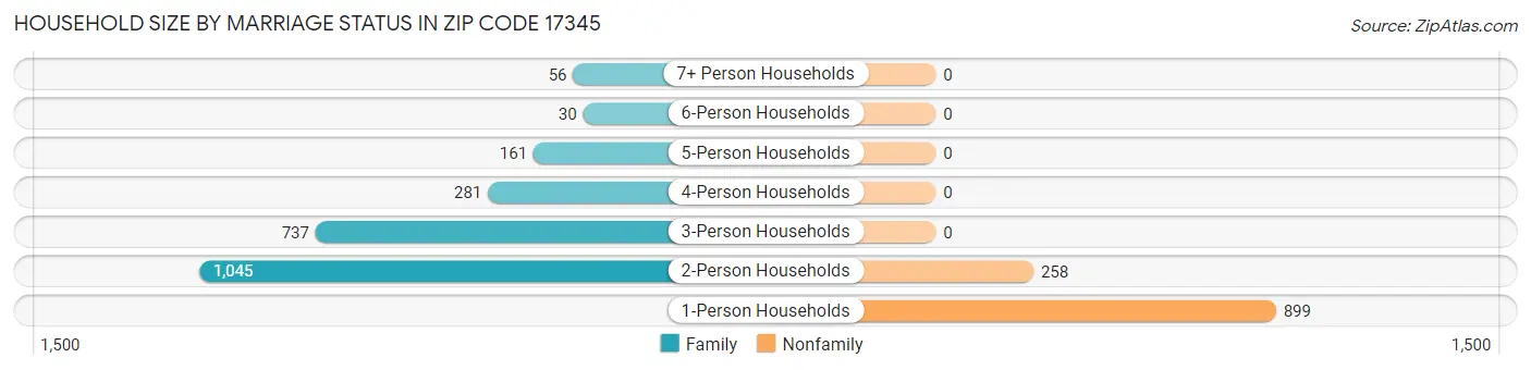 Household Size by Marriage Status in Zip Code 17345