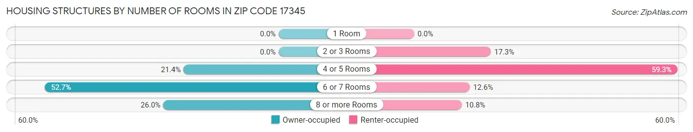 Housing Structures by Number of Rooms in Zip Code 17345