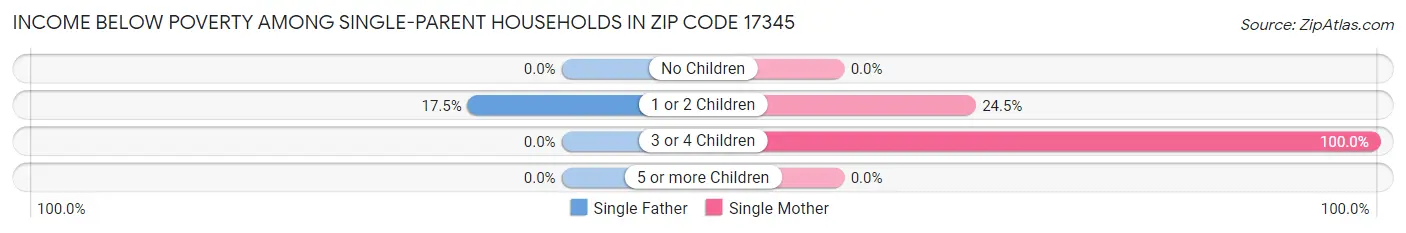 Income Below Poverty Among Single-Parent Households in Zip Code 17345