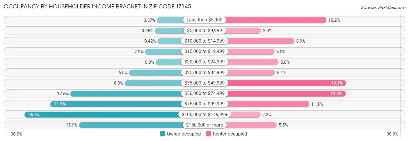 Occupancy by Householder Income Bracket in Zip Code 17345