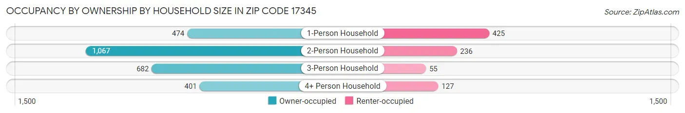 Occupancy by Ownership by Household Size in Zip Code 17345