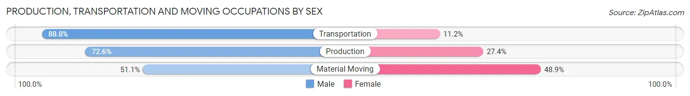 Production, Transportation and Moving Occupations by Sex in Zip Code 17345