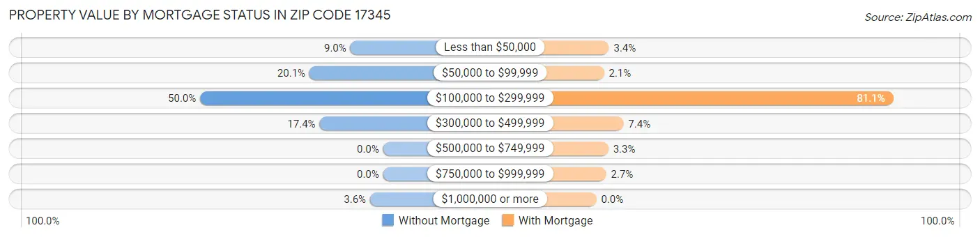 Property Value by Mortgage Status in Zip Code 17345