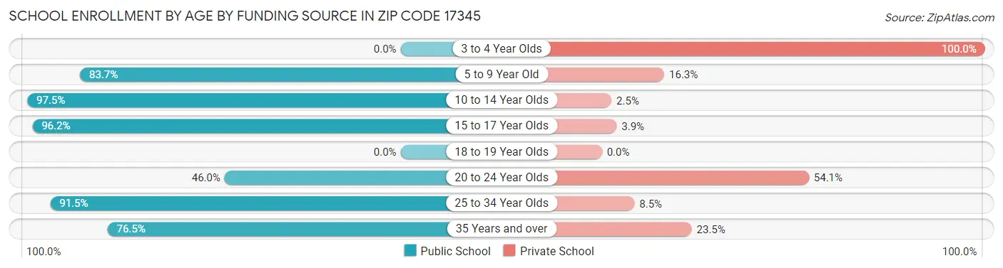 School Enrollment by Age by Funding Source in Zip Code 17345