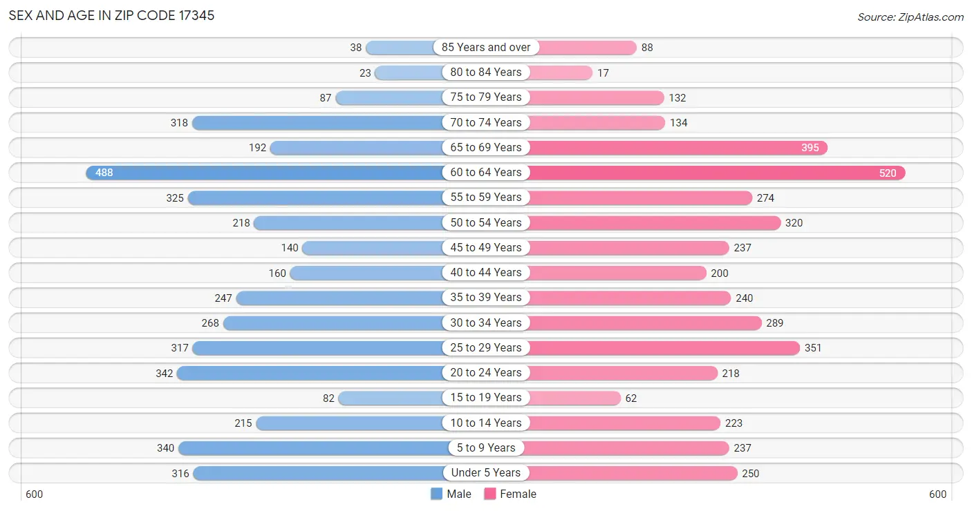 Sex and Age in Zip Code 17345