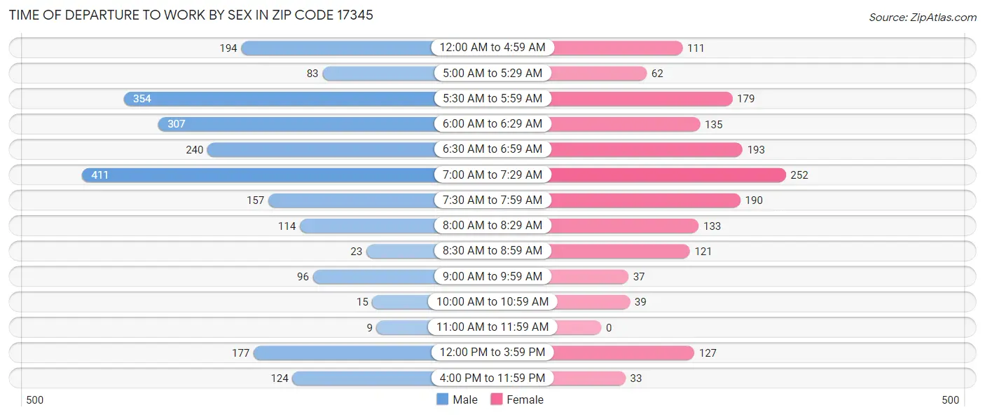 Time of Departure to Work by Sex in Zip Code 17345