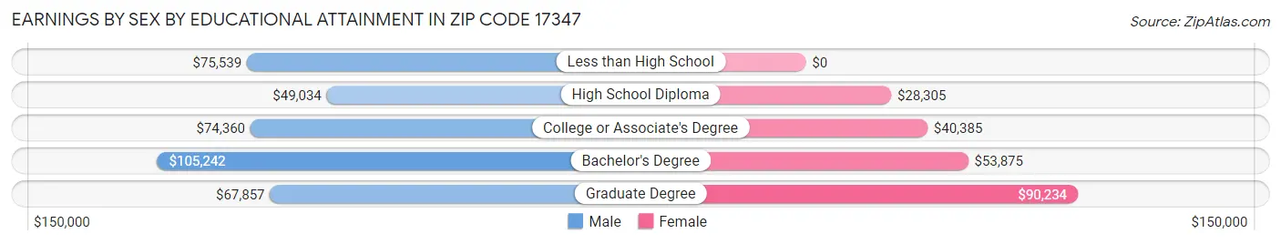 Earnings by Sex by Educational Attainment in Zip Code 17347