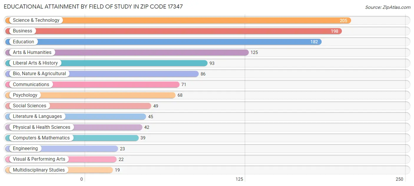 Educational Attainment by Field of Study in Zip Code 17347