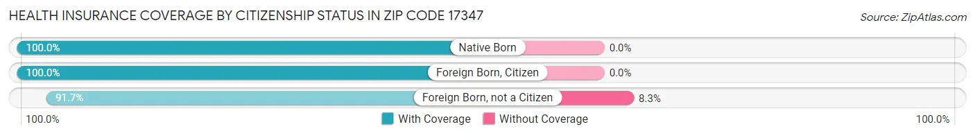 Health Insurance Coverage by Citizenship Status in Zip Code 17347
