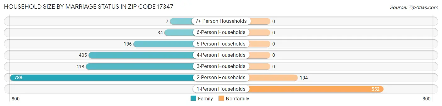 Household Size by Marriage Status in Zip Code 17347