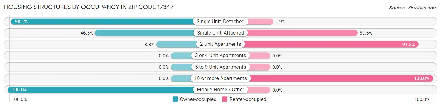 Housing Structures by Occupancy in Zip Code 17347