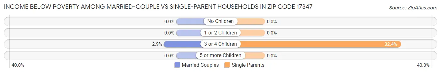 Income Below Poverty Among Married-Couple vs Single-Parent Households in Zip Code 17347