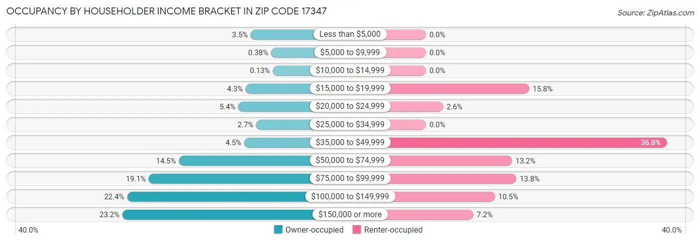 Occupancy by Householder Income Bracket in Zip Code 17347