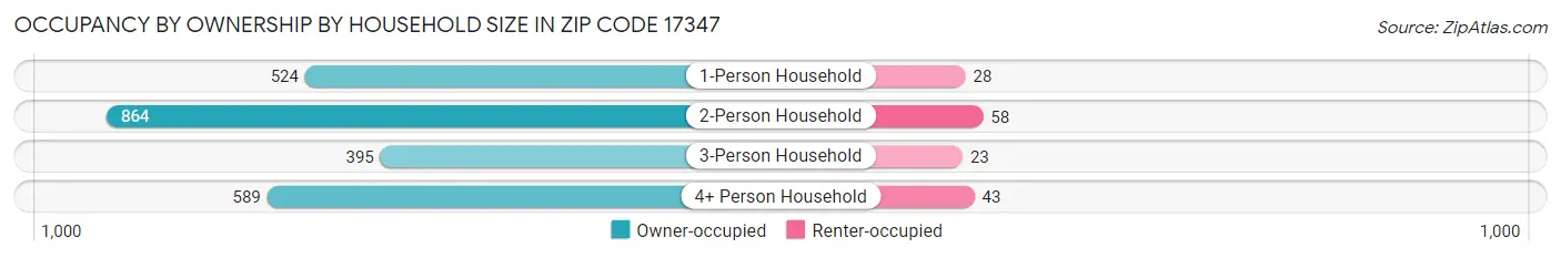 Occupancy by Ownership by Household Size in Zip Code 17347