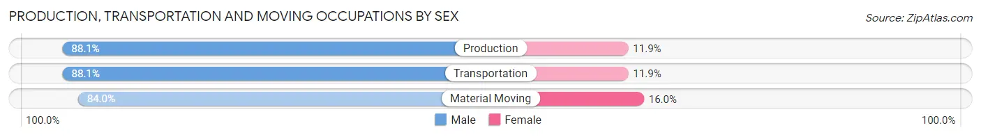 Production, Transportation and Moving Occupations by Sex in Zip Code 17347