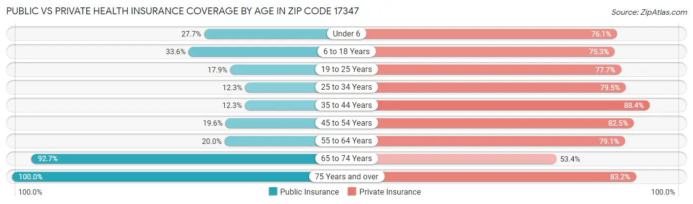 Public vs Private Health Insurance Coverage by Age in Zip Code 17347