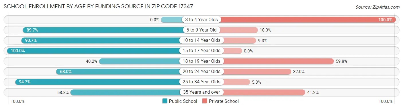 School Enrollment by Age by Funding Source in Zip Code 17347