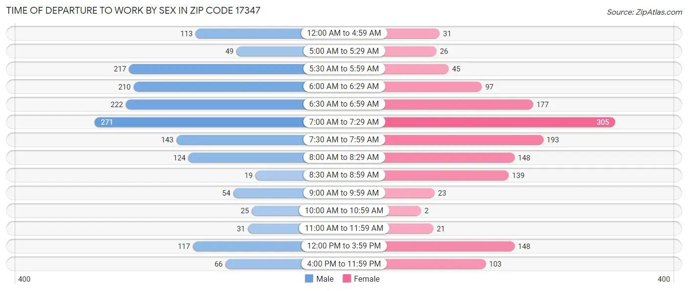 Time of Departure to Work by Sex in Zip Code 17347