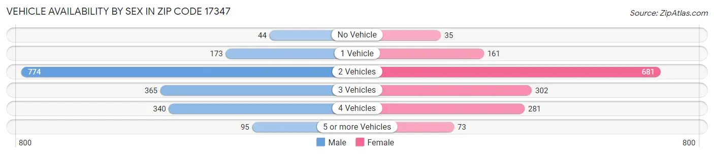 Vehicle Availability by Sex in Zip Code 17347