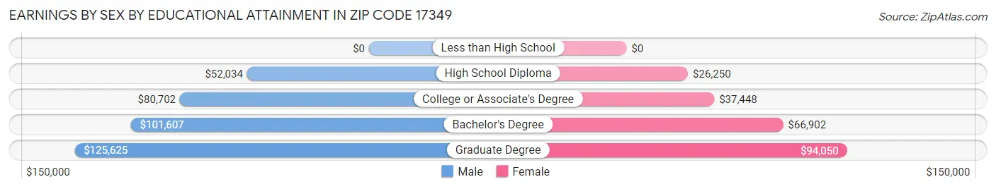 Earnings by Sex by Educational Attainment in Zip Code 17349