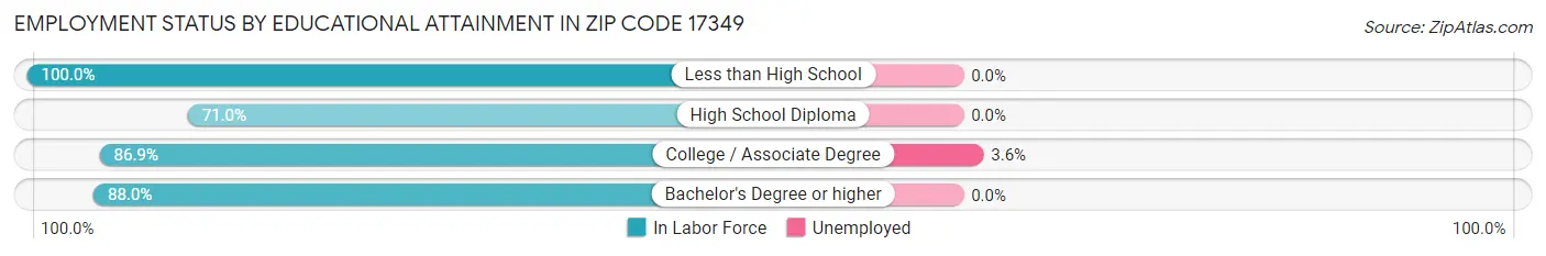 Employment Status by Educational Attainment in Zip Code 17349