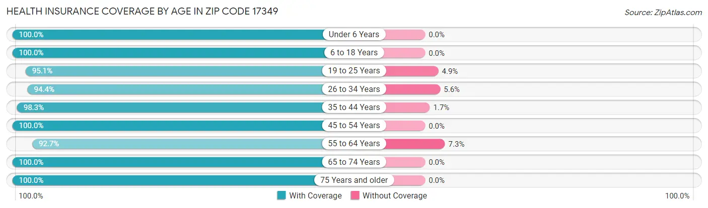 Health Insurance Coverage by Age in Zip Code 17349