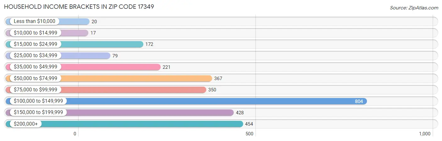 Household Income Brackets in Zip Code 17349